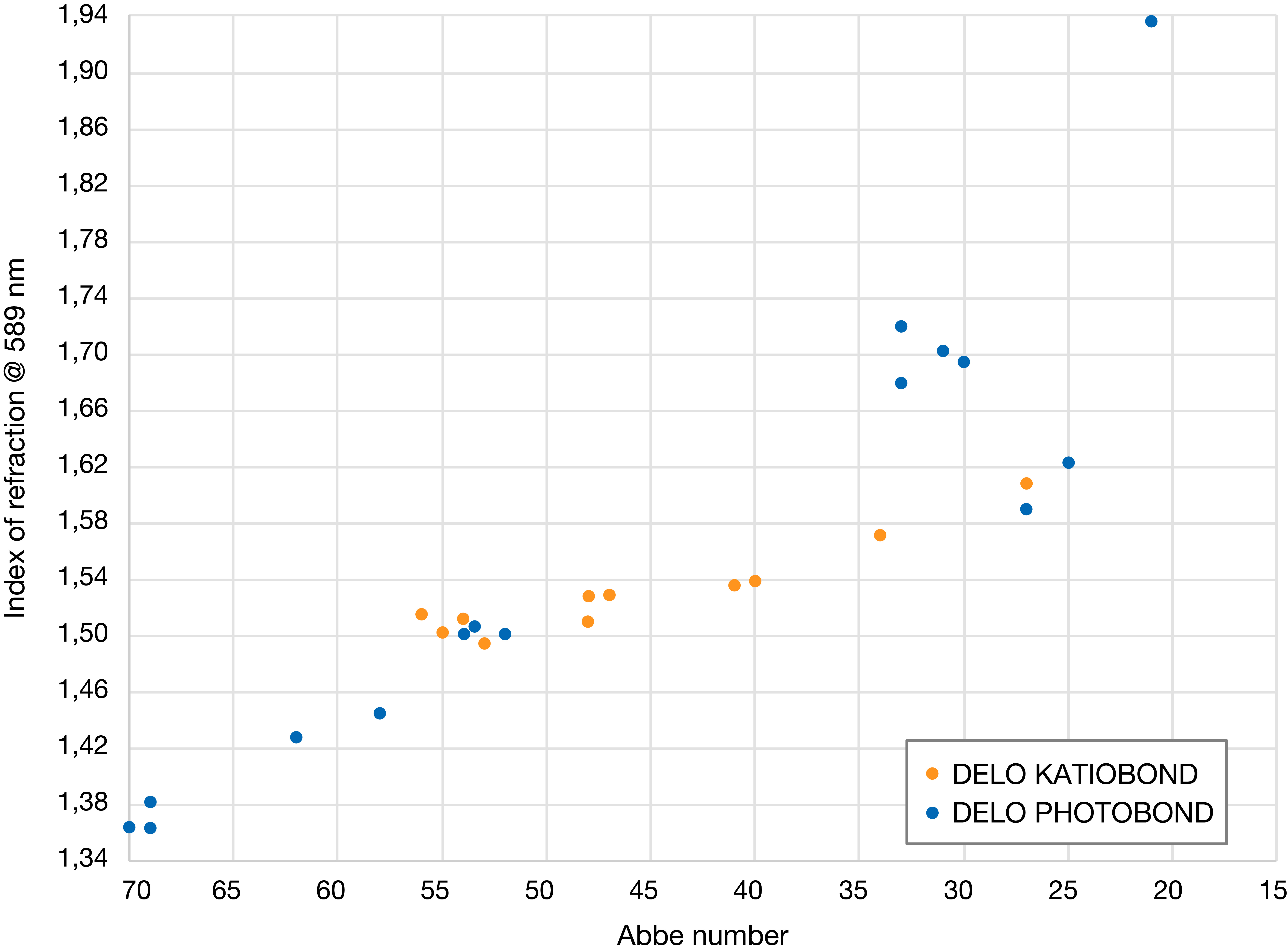 Grafik Zusammenhang Refraction und Abbe Number von DELO PHOTOBOND und DELO KATIOBOND